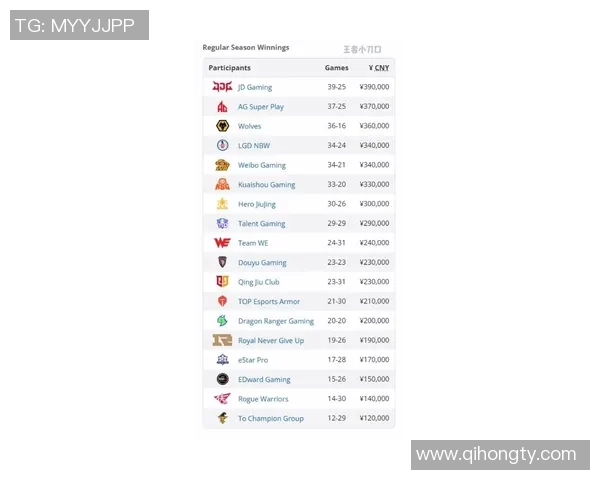 RNG在世界冠军杯积分榜中以51分稳居第一位置展现强劲实力 RNG在世界冠军杯积分榜中以51分稳居第一位置展现强劲实力